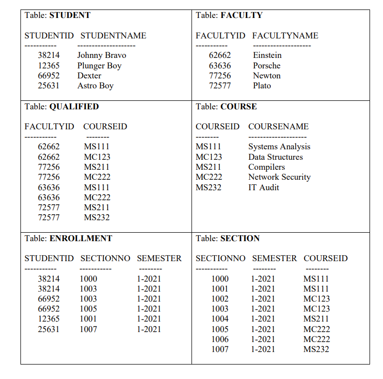 Table: STUDENT
Table: FACULTY
STUDENTID STUDENTNAME
FACULTYID FACULTYNAME
Johnny Bravo
Plunger Boy
Dexter
38214
62662
Einstein
Porsche
Newton
Plato
12365
63636
66952
77256
25631
Astro Boy
72577
Table: QUALIFIED
Table: COURSE
FACULTYID COURSEID
COURSEID COURSENAME
62662
MS111
MS111
Systems Analysis
62662
MC123
MC123
Data Structures
77256
MS211
MS211
Compilers
Network Security
77256
MC222
МC222
63636
MS111
MS232
IT Audit
63636
МC222
72577
MS211
72577
MS232
Table: ENROLLMENT
Table: SECTION
STUDENTID SECTIONNO SEMESTER
SECTIONNO SEMESTER COURSEID
38214
1000
1-2021
1000
1-2021
MS111
38214
1003
1-2021
1001
1-2021
MS111
66952
1003
1-2021
1002
1-2021
MC123
66952
1005
1-2021
1003
1-2021
MC123
12365
1001
1-2021
1004
1-2021
MS211
25631
1007
1-2021
1005
1-2021
МC222
1006
1-2021
МC222
1007
1-2021
MS232
