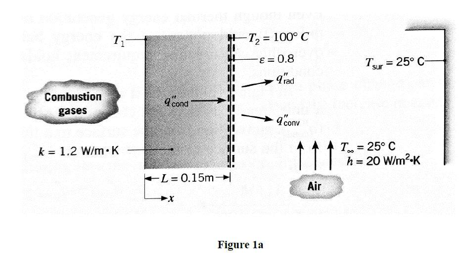 T1
T, = 100°C
T.
= 25° C-
sur
qad
Combustion
9 cond
gases
9'conv
T = 25° C
h = 20 W/m2-K
k = 1.2 W/m K
L = 0.15m
Air
Figure la
