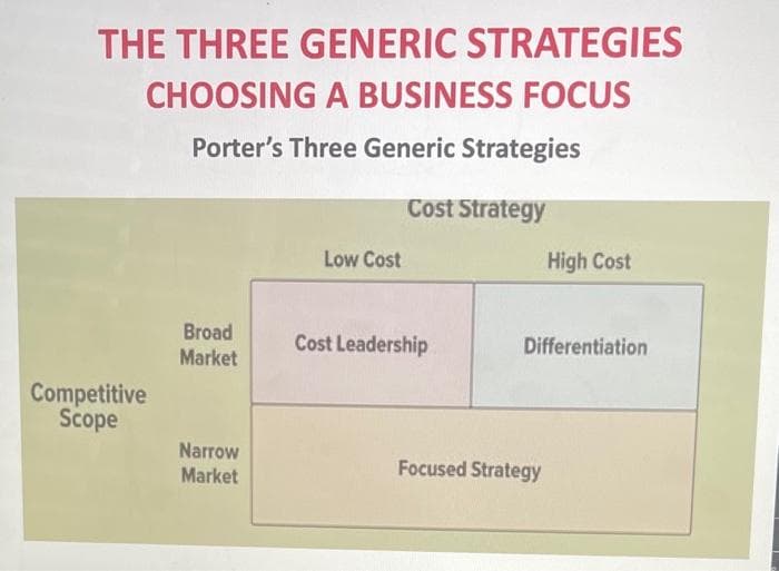 THE THREE GENERIC STRATEGIES
CHOOSING A BUSINESS FOCUS
Porter's Three Generic Strategies
Cost Strategy
Competitive
Scope
Broad
Market
Narrow
Market
Low Cost
Cost Leadership
High Cost
Differentiation
Focused Strategy