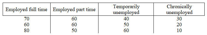 Temporarily
unemployed
Chronically
unemployed
Employed full time Employed part time
70
60
40
30
60
60
50
20
80
50
60
10
