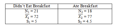 Didn't Eat Breakfast
N1 = 21
X = 72
S = 5
Ate Breakfast
N2 = 18
X2 = 77
S2 = 4.5
%3D
