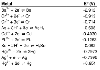 Metal
Ba²+ + 2e = Ba
Cr²+ + 2e = Cr
Cr³+ + 3e ⇒ Cr
As + 3H+3e AsH₂
Cd²+ + 2e = Cd
Pb²+ + 2e = Pb
Se + 2H+ 2e = H₂Se
2+
Hg₂²+ + 2e = 2Hg
Ag* + e = Ag
Hg²+ + 2e = Hg
E° (V)
-2.912
-0.913
-0.714
-0.608
-0.4030
-0.1262
-0.082
+0.7973
+0.7996
+0.851