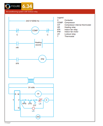 FIGURE 6.34
Air-conditioning system with lockout relay
Legend
Сontactor
240 V/10/60 Hz
COMP Compressor
CT
Compressor intemal thermostat
HR
Heating relay
Indoor fan relay
Indoor fan motor
Lockout relay
COMP
IFR
IFM
LA
т
Thermostat
Heating
Source
HR
IFM
IFR
24 volts
RW
HR
T
Y
HPS LPS
LR
CT
G
LR
IFR
