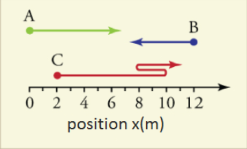 A
с
B
0 2 4 6 8 10 12
position x(m)