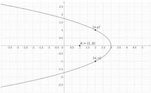 2.5
-2
1.5
(x.y)
0.5
A = (1, 0)
15 2
-3.5
-3
-2.5
-2
-1.5
0.5 0
0.5
2.5
3.5
4.5
0.5
(x-y
-1
1.5
-2
-2.5
1.
