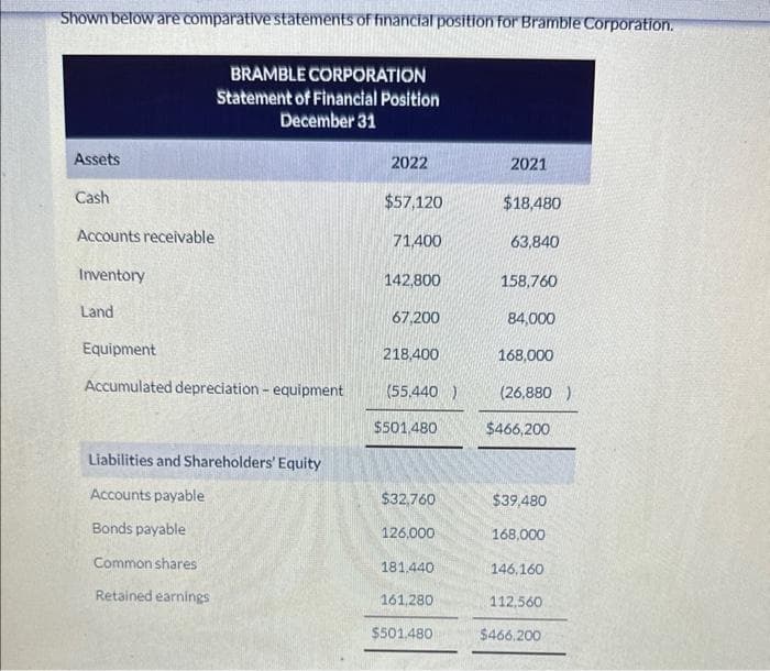 Shown below are comparative statements of financial position for Bramble Corporation.
BRAMBLE CORPORATION
Statement of Financial Position
December 31
Assets
Cash
Accounts receivable
Inventory
Land
Equipment
Accumulated depreciation - equipment
Liabilities and Shareholders' Equity
Accounts payable
Bonds payable
Common shares
Retained earnings
2022
$57,120
71,400
142,800
67,200
218,400
(55,440)
$501,480
$32,760
126,000
181.440
161,280
$501,480
2021
$18,480
63,840
158,760
84,000
168,000
(26,880)
$466,200
$39,480
168,000
146.160
112,560
$466.200