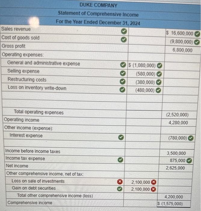 Sales revenue
Cost of goods sold
Gross profit
Operating expenses:
General and administrative expense
Selling expense
DUKE COMPANY
Statement of Comprehensive Income
For the Year Ended December 31, 2024
Restructuring costs
Loss on inventory write-down
Total operating expenses
Operating income
Other income (expense):
Interest expense
Income before income taxes
Income tax expense
Net income
Other comprehensive income, net of tax:
Loss on sale of investments
Gain on debt securities
Total other comprehensive income (loss)
Comprehensive income
♥
✔
X
$ (1,080,000)
(580,000)
(380,000)
(480,000)
2,100,000 X
2,100,000 >
$ 16,600,000
(9,800,000)
6,800,000
(2,520,000)
4,280,000
(780,000)
3,500,000
875,000
2,625,000
4,200,000
S (1,575,000)