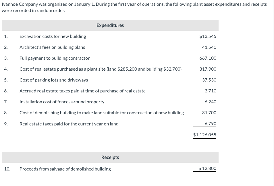 Ivanhoe Company was organized on January 1. During the first year of operations, the following plant asset expenditures and receipts
were recorded in random order.
1.
2.
3.
4.
5.
6.
7.
8.
9.
10.
Expenditures
Excavation costs for new building
Architect's fees on building plans
Full payment to building contractor
Cost of real estate purchased as a plant site (land $285,200 and building $32,700)
Cost of parking lots and driveways
Accrued real estate taxes paid at time of purchase of real estate
Installation cost of fences around property
Cost of demolishing building to make land suitable for construction of new building
Real estate taxes paid for the current year on land
Receipts
Proceeds from salvage of demolished building
$13,545
41,540
667,100
317,900
37,530
3,710
6,240
31,700
6,790
$1,126,055
$ 12,800