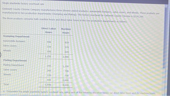 Single plantwide factory overhead rate
Gwinnett County Chrome Company manufactures three chrome-plated products-automobile bumpers, valve covers, and wheels. These products are
manufactured in two production departments (Stamping and Plating). The factory overhead for Gwinnett County Chrome is $239,200.
The three products consume both machine hours and direct labor hours in the two production departments as follows:
Stamping Department
Automobile bumpers
Valve covers
Wheels
Plating Department.
Plating Department
Valve covers
Wheels
Total
Direct Labor
Hours
590
310
350
1,250
195
200
195
590
1,840
Machine
Hours
810
570
620
2,000
1,150
700
750
2,600
4,600
1. Determine the single plantwide factory overhead rate, using each of the following allocation bases: (a) direct labor hours and (b) machine hours.