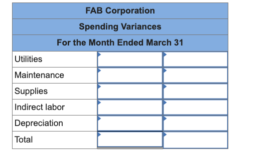 FAB Corporation
Spending Variances
For the Month Ended March 31
Utilities
Maintenance
Supplies
Indirect labor
Depreciation
Total