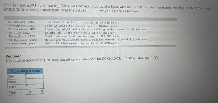 On 1 January 20X1, Tyler Trading Corp. was incorporated by Jim Tyler, who owned all the common shares. His original investment was
$100,000. Inventory transactions over the subsequent three years were as follows:
02 January 20x1
Throughout 20x1
31 December 20X1
15 July 20X2
Throughout 20x2
31 December 20x2
Throughout 20x3
Accounting Income
20X1
20X2
20X3
Total
Required:
1. Calculate accounting income, based on transactions, for 20X1, 20X2, and 20X3. Assume FIFO.
$
Purchased 20 units for resale at $5,000 each.
Sold 12 units for an average of $8,000 each.
Remaining eight units have a selling market value of $6,000 each.
Bought six units for resale at $7,000 each.
0
Sold nine units at an average of $12,000 each.
Remaining five units have a selling market value of $10,000 each.
Sold all five remaining units at $9,000 each.