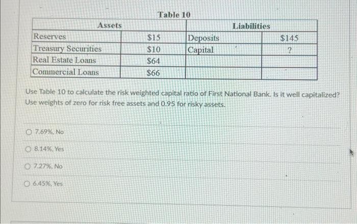 Reserves
Treasury Securities
Real Estate Loans
Commercial Loans
O 7.69%, No
8.14%, Yes
Assets
O 7.27%, No
O 6.45%, Yes
Table 10
$15
$10
$64
$66
Use Table 10 to calculate the risk weighted capital ratio of First National Bank. Is it well capitalized?
Use weights of zero for risk free assets and 0.95 for risky assets.
Deposits
Capital
Liabilities
$145
2