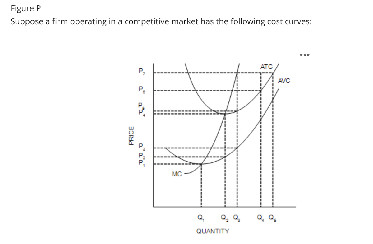 Figure P
Suppose a firm operating in a competitive market has the following cost curves:
a
P7
P
Q" ""
PRICE
aaa
MC
ATC
AVC
Q₁
Q₂ Q₂ Q₁₂ Q₂
QUANTITY
•••