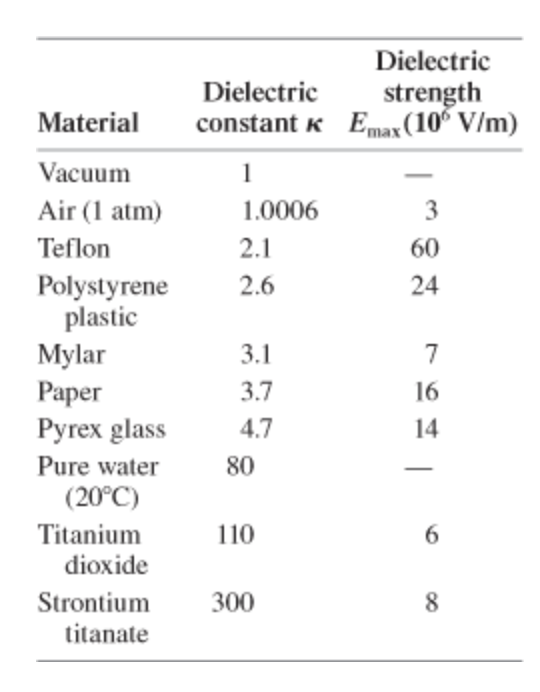 Dielectric
Dielectric
strength
Material
constant k Emax (10° V/m)
Vacuum
1
Air (1 atm)
1.0006
3
Teflon
2.1
60
Polystyrene
plastic
Mylar
Раper
Ругex glass
2.6
24
3.1
7
3.7
16
4.7
14
Pure water
(20°C)
80
Titanium
dioxide
110
6.
Strontium
300
8
titanate
