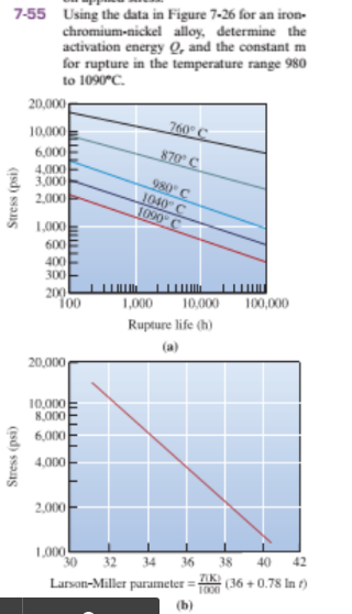 7-55 Using the data in Figure 7-26 for an iron-
chromium-nickel alloy, determine the
activation energy Q, and the constant m
for rupture in the temperature range 980
to 1090°C.
20,000
10,000
6,000
4,000
3,000
2,000
760° C
_870° C
980 C
1040 C
1090 C
1,000
600
400
300
200
100
1,000
10,000
100,000
Rupture life (h)
(a)
20,000
10,000
8,000
6,000
4,000
2,000
1,000
30
32 34 36
38 40 42
ZIK
(36 +0.78 In t)
Larson-Miller parameter =
1000
(b)
(1sd) ssans
(esd) ssans
