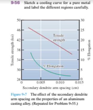 9-56 Sketch a cooling curve for a pure metal
and label the different regions carefully.
50
30
46
25
Tensile
strength
20
38
15
10
G Elongation
30
5
26
0.005
0.010
0.015
Secondary dendrite arm spacing (em)
Figure 9-7 The effect of the secondary dendrite
arm spacing on the properties of an aluminum
casting alloy. (Repeated for Problem 9-55.)
Tensile strength (ksi)
% Elongation
