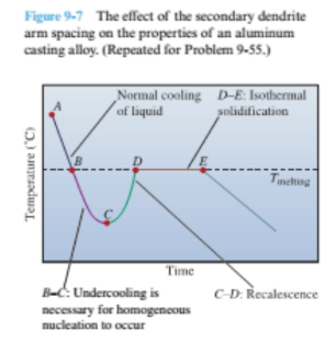 Figure 9-7 The effect of the secondary dendrite
arm spacing on the properties of an aluminum
casting alloy. (Repeated for Problem 9-55.)
Normal cooling D-E: Isothermal
of liquid
solidification
Timeting
Time
B-C: Undercooling is
necessary for homogeneous
nucleation to occur
C-D: Recalescence
Temperature ("C)
