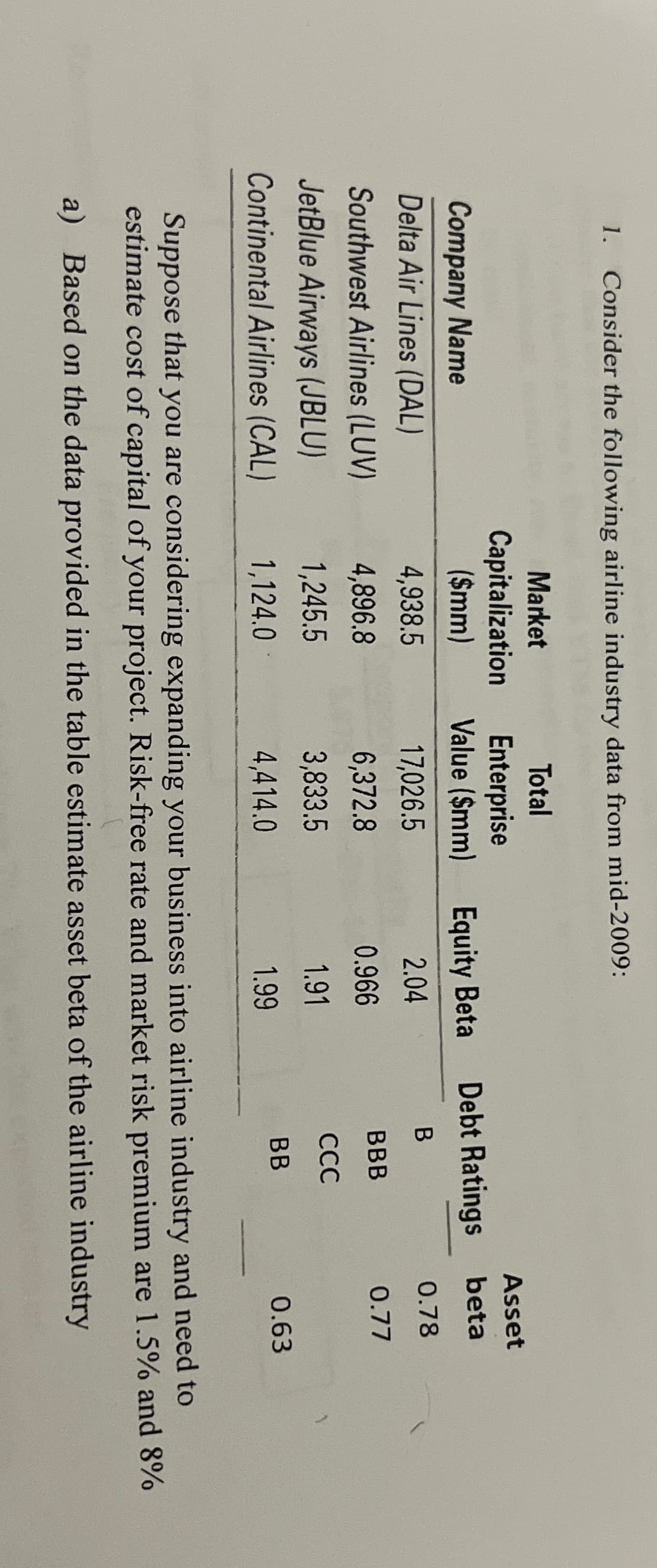 1. Consider the following airline industry data from mid-2009:
Company Name
Delta Air Lines (DAL)
Southwest Airlines (LUV)
JetBlue Airways (JBLU)
Continental Airlines (CAL)
Market
Capitalization
($mm)
4,938.5
4,896.8
1,245.5
1,124.0
Total
Enterprise
Value ($mm)
17,026.5
6,372.8
3,833.5
4,414.0
Equity Beta
2.04
0.966
1.91
1.99
Debt Ratings
B
BBB
CCC
BB
Asset
beta
0.78
0.77
0.63
Suppose that you are considering expanding your business into airline industry and need to
estimate cost of capital of your project. Risk-free rate and market risk premium are 1.5% and 8%
a) Based on the data provided in the table estimate asset beta of the airline industry