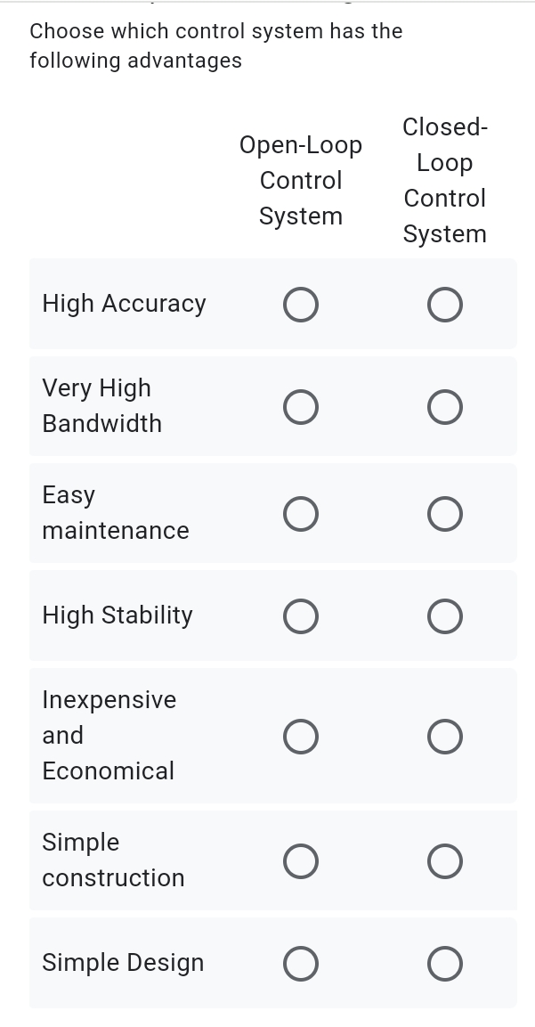 Choose which control system has the
following advantages
Closed-
Open-Loop
Loop
Control
Control
System
System
High Accuracy
Very High
Bandwidth
Easy
maintenance
High Stability
Inexpensive
and
Economical
Simple
construction
Simple Design
