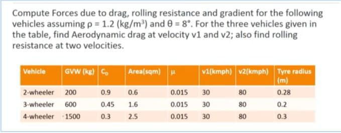 Compute Forces due to drag, rolling resistance and gradient for the following
vehicles assuming p 1.2 (kg/m³) and 0 8°. For the three vehicles given in
the table, find Aerodynamic drag at velocity v1 and v2; also find rolling
resistance at two velocities.
vi(kmph) v2(kmph) Tyre radius
|(m)
Vehicle
GVW (kg) C,
Area(sqm) u
2-wheeler 200
0.9
0.6
0.015
30
80
0.28
3-wheeler 600
0.45
1.6
0.015
30
80
0.2
4-wheeler
1500
0.3
2.5
0.015
30
80
0.3
