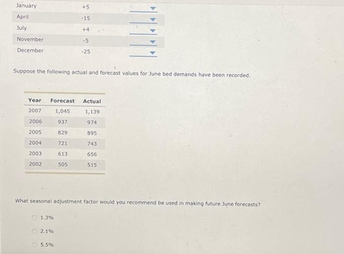 January
April
July
November
December
Suppose the following actual and forecast values for June bed demands have been recorded.
2003
Year Forecast Actual
2007
1,045
1,139
2006
937
974
2005
829
895
2004
721
743
613
505
2002
+5
-15
1.3%
+4
-5
-25
2.1%
What seasonal adjustment factor would you recommend be used in making future June forecasts?
5.5%
656
515