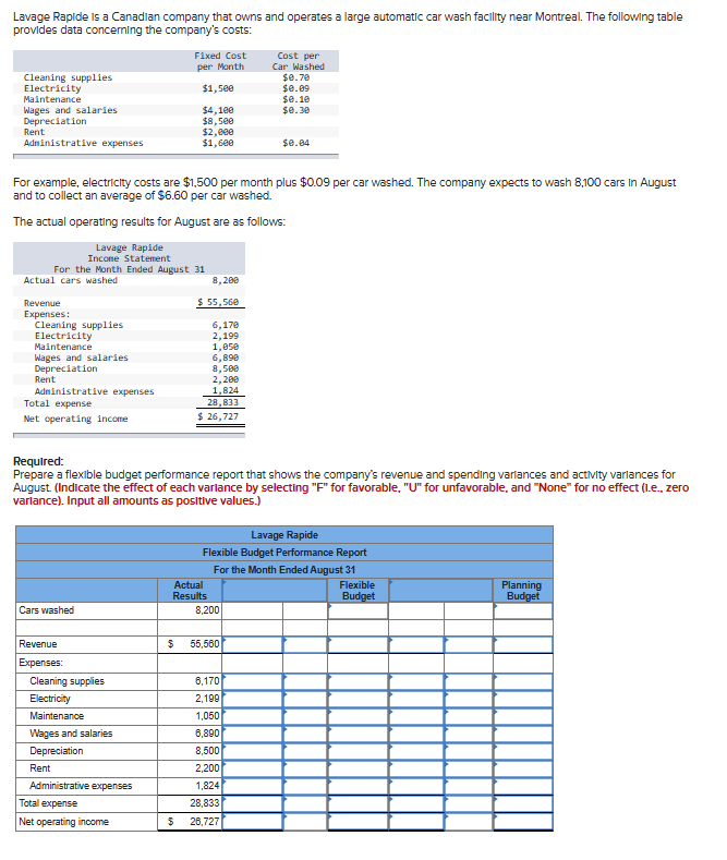 Lavage Rapide is a Canadian company that owns and operates a large automatic car wash facility near Montreal. The following table
provides data concerning the company's costs:
Cleaning supplies
Electricity
Maintenance
Wages and salaries
Depreciation
Administrative expenses
Rent
Actual cars washed
Revenue
Expenses:
For the Month Ended August 31
Lavage Rapide
Income Statement
Cleaning supplies
Electricity
Maintenance
For example, electricity costs are $1,500 per month plus $0.09 per car washed. The company expects to wash 8,100 cars in August
and to collect an average of $6.60 per car washed.
The actual operating results for August are as follows:
Wages and salaries
Depreciation
Rent
Administrative expenses
Total expense
Net operating income
Cars washed
Revenue
Expenses:
Fixed Cost
per Month
$1,500
$4,100
$8,500
$2,000
$1,600
Cleaning supplies
Electricity
Maintenance
Wages and salaries
Depreciation
Rent
Administrative expenses
Total expense
Net operating income
8,200
$ 55,560
6,170
2,199
1,050
6,899
8,500
2,200
1,824
28,833
$ 26,727
Required:
Prepare a flexible budget performance report that shows the company's revenue and spending variances and activity variances for
August. (Indicate the effect of each variance by selecting "F" for favorable, "U" for unfavorable, and "None" for no effect (1.e., zero
varlance). Input all amounts as positive values.)
Actual
Results
Cost per
Car Washed
8,200
$0.70
$0.09
$ 55,560
$0.10
$0.30
Lavage Rapide
Flexible Budget Performance Report
For the Month Ended August 31
6,170
2,199
1,050
6,890
8,500
2,200
1,824
28,833
$ 26,727
$0.04
Flexible
Budget
Planning
Budget