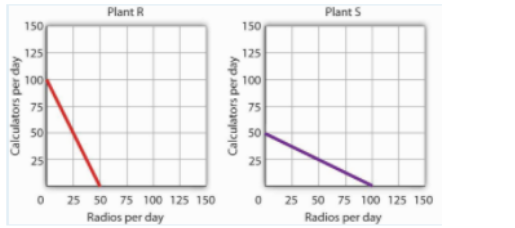 Calculators per day
150
125
100
75
50
25
Plant R
0 25 50 75 100 125 150
Radios per day
Calculators per day
150
125
100
75
50
25
Plant S
0 25 50 75 100 125 150
Radios per day