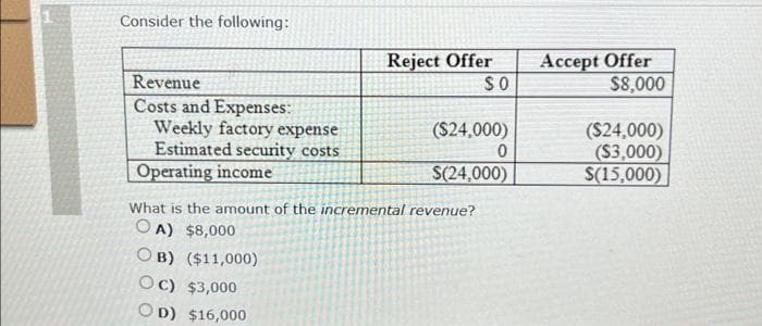 Consider the following:
Revenue
Costs and Expenses:
Weekly factory expense
Estimated security costs
Operating income
Reject Offer
SO
($24,000)
0
$(24,000)
What is the amount of the incremental revenue?
OA) $8,000
OB) ($11,000)
OC) $3,000
OD) $16,000
Accept Offer
$8,000
($24,000)
($3,000)
$(15,000)