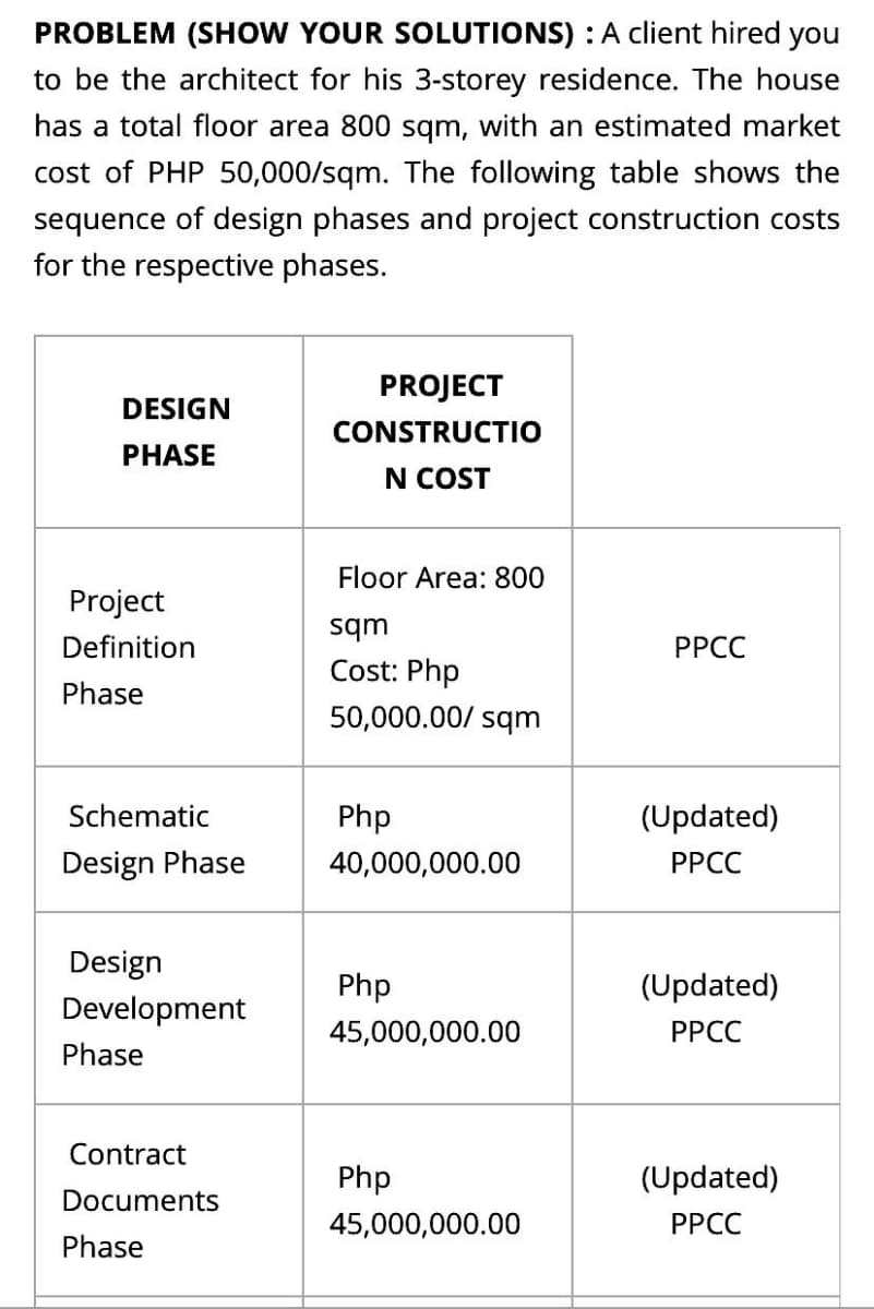 PROBLEM (SHOW YOUR SOLUTIONS) : A client hired you
to be the architect for his 3-storey residence. The house
has a total floor area 800 sqm, with an estimated market
cost of PHP 50,000/sqm. The following table shows the
sequence of design phases and project construction costs
for the respective phases.
DESIGN
PHASE
Project
Definition
Phase
Schematic
Design Phase
Design
Development
Phase
Contract
Documents
Phase
PROJECT
CONSTRUCTIO
N COST
Floor Area: 800
sqm
Cost: Php
50,000.00/sqm
Php
40,000,000.00
Php
45,000,000.00
Php
45,000,000.00
PPCC
(Updated)
PPCC
(Updated)
PPCC
(Updated)
PPCC