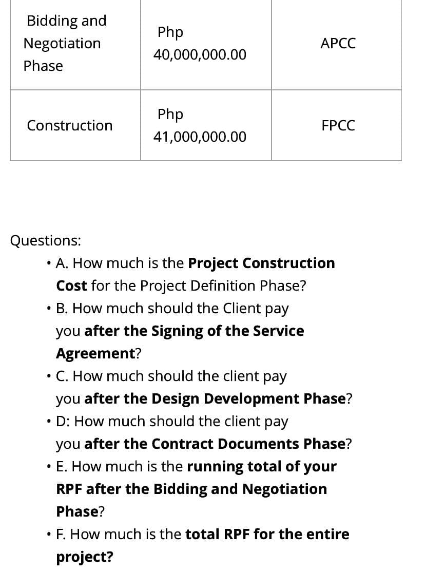 Bidding and
Negotiation
Phase
Construction
Questions:
Php
40,000,000.00
Php
41,000,000.00
APCC
FPCC
●
A. How much is the Project Construction
Cost for the Project Definition Phase?
• B. How much should the Client pay
you after the Signing of the Service
Agreement?
C. How much should the client pay
you after the Design Development Phase?
D: How much should the client pay
you after the Contract Documents Phase?
.
E. How much is the running total of your
RPF after the Bidding and Negotiation
Phase?
• F. How much is the total RPF for the entire
project?