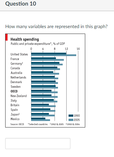 Question 10
How many variables are represented in this graph?
Health spending
Public and private expenditure*, % of GDP
0
4
8
12
United States
France
Germanyt
Canada
Australia
Netherlands.
Denmark
Sweden
OECD
New Zealand
Italy
Britain
Spain
Japan
Mexico
16
11990
12005
Source: OECD *Selected countries †1992 & 2005 #1990 & 2004