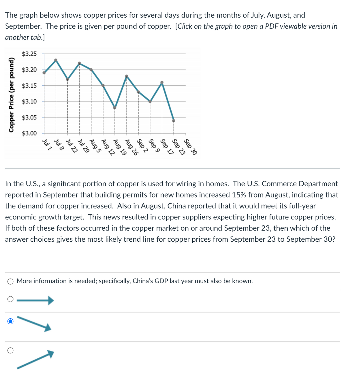 The graph below shows copper prices for several days during the months of July, August, and
September. The price is given per pound of copper. [Click on the graph to open a PDF viewable version in
another tab.]
Copper Price (per pound)
$3.25
$3.20
$3.15
$3.10
$3.05
$3.00
MM
Jul 1
Jul 8
Jul 22
Jul 29
Aug 5
Aug 12
Aug 19
Aug 26
Sep 2
Sep 9
Sep 17
Sep 23
Sep 30
In the U.S., a significant portion of copper is used for wiring in homes. The U.S. Commerce Department
reported in September that building permits for new homes increased 15% from August, indicating that
the demand for copper increased. Also in August, China reported that it would meet its full-year
economic growth target. This news resulted in copper suppliers expecting higher future copper prices.
If both of these factors occurred in the copper market on or around September 23, then which of the
answer choices gives the most likely trend line for copper prices from September 23 to September 30?
More information is needed; specifically, China's GDP last year must also be known.