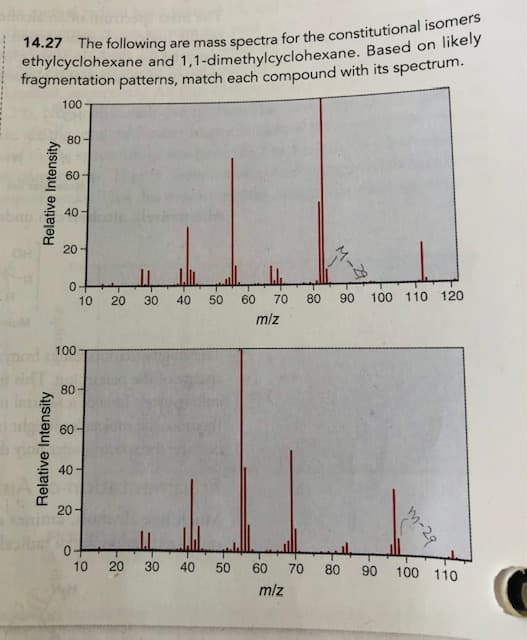 14.27 The following are mass spectra for the constitutional isomers
ethylcyclohexane and 1,1-dimethylcyclohexane. Based on likely
fragmentation patterns, match each compound with its spectrum.
100
Relative Intensity
Relative Intensity
80
60-
40
20
0
100
80
60
10
40-
20-
0-
10
20
20
30
40 50 60 70
m/z
30 40 50
60
m/z
M-27
80 90
100 110 120
70 80 90
m-29
100 110