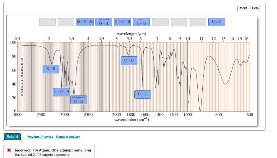 2.5
100
80
60
40
20
STRANSMITTANCE
3
N-H
3.5
|0=C-H
C=C-H
0
4000
3500
3000
Submit Previous Answers Request Answer
* Incorrect; Try Again; One attempt remaining
You labeled 2 of 5 targets incorrectly.
saturated
C-H
4 4,5
alcohol
O-H
2500
acid
|C=C-H
O-H
wavelength (um)
5 5.5 6
C=0
7
C=C
2000 1800 1600 1400
wavenumber (cm-¹)
8
9 10 11
1200 1000
Reset Help
C=C
12 13 14 15 16
800
600