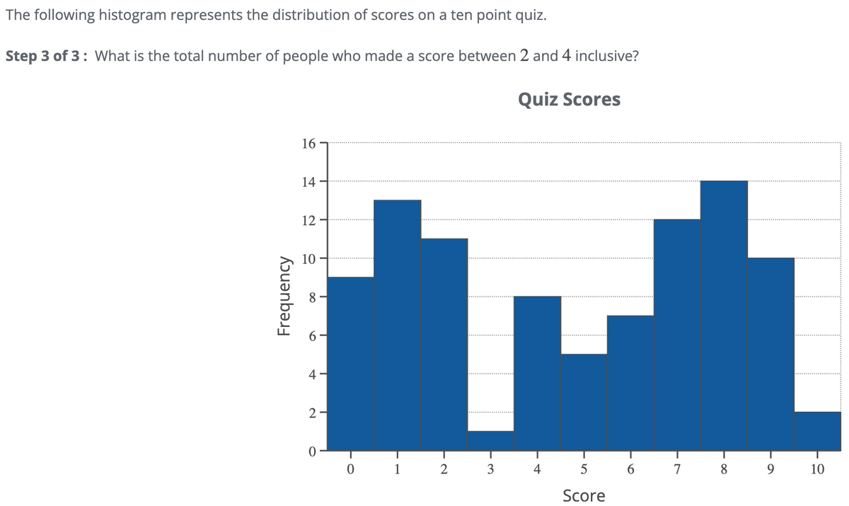 The following histogram represents the distribution of scores on a ten point quiz.
Step 3 of 3: What is the total number of people who made a score between 2 and 4 inclusive?
Quiz Scores
Frequency
16
14
12
10
0
4-
2-
0
0
13
+2
==
1
2
ו
4
5
Score
-~
96
7 ☐ 8
60
9
10