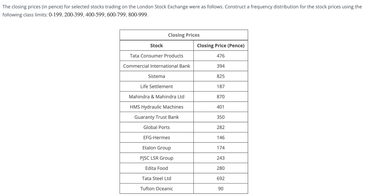 The closing prices (in pence) for selected stocks trading on the London Stock Exchange were as follows. Construct a frequency distribution for the stock prices using the
following class limits: 0-199, 200-399, 400-599, 600-799, 800-999.
Stock
Closing Prices
Closing Price (Pence)
Tata Consumer Products
476
Commercial International Bank
394
Sistema
825
Life Settlement
187
Mahindra & Mahindra Ltd
870
HMS Hydraulic Machines
401
Guaranty Trust Bank
350
Global Ports
282
EFG-Hermes
146
Etalon Group
174
PJSC LSR Group
243
Edita Food
280
Tata Steel Ltd
692
Tufton Oceanic
90