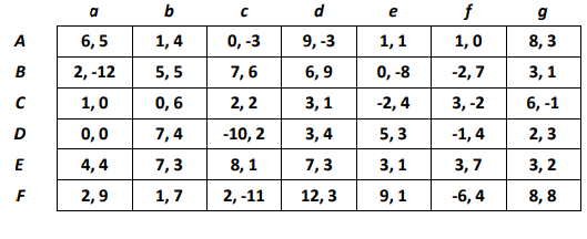 а
b
C
d
e
f
g
A
6,5
1,4
0,-3
9,-3
1,1
1,0
8,3
B
2,-12
5,5
7,6
6,9
0,-8
-2,7
3, 1
C
1,0
0,6
2,2
3, 1
-2,4
3,-2
6, -1
D
0,0
7,4
-10, 2
3,4
5,3
-1,4
2,3
E
4,4
7,3
8,1
7,3
3,1
3,7
3,2
F
2,9
1,7
2, -11
12,3
9,1
-6,4
8,8