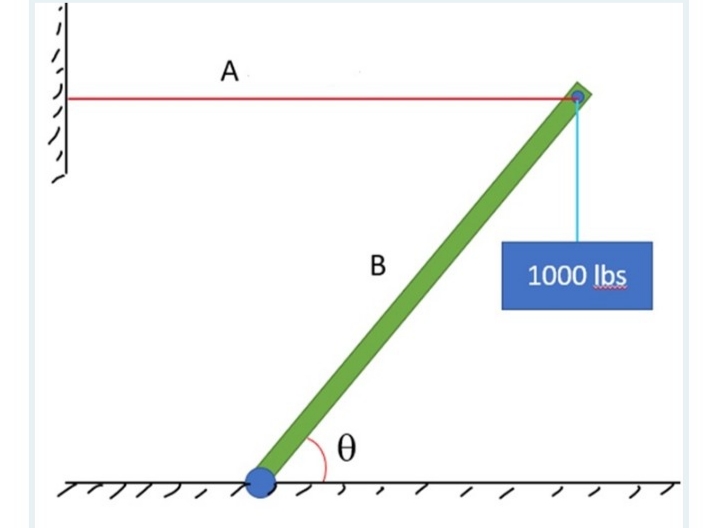 A
B
1000 Ibs
