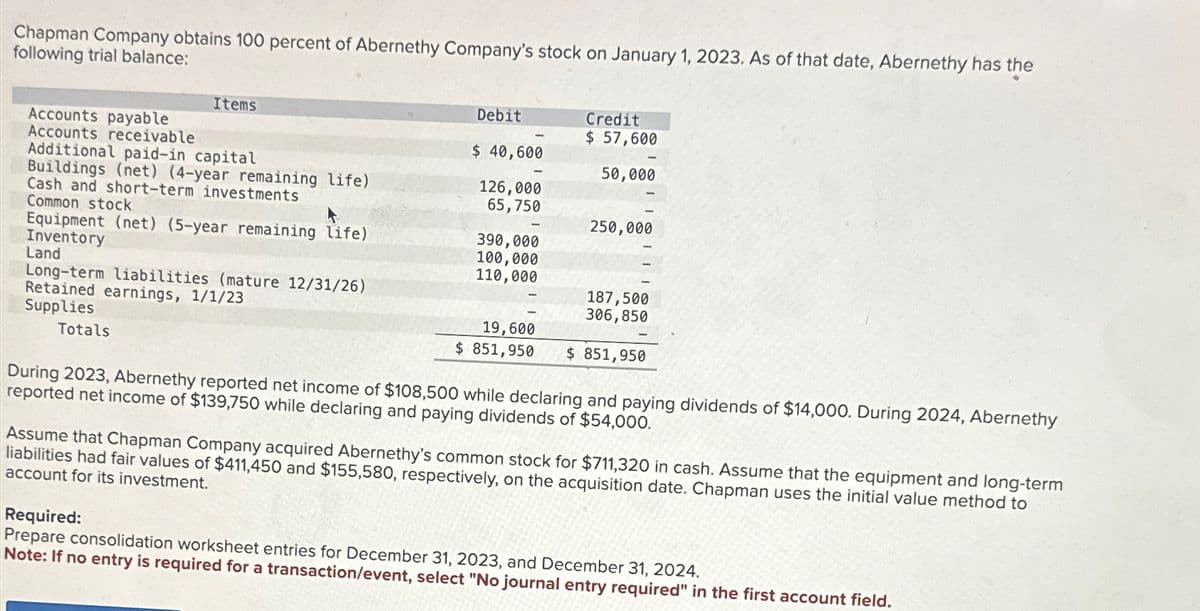 Chapman Company obtains 100 percent of Abernethy Company's stock on January 1, 2023. As of that date, Abernethy has the
following trial balance:
Accounts payable
Accounts receivable
Items
Additional paid-in capital
Buildings (net) (4-year remaining life)
Cash and short-term investments
Common stock
Equipment (net) (5-year remaining life)
Inventory
Land
Long-term liabilities (mature 12/31/26)
Retained earnings, 1/1/23
Supplies
Totals
Debit
$ 40,600
126,000
65,750
390,000
100,000
110,000
19,600
$ 851,950
Credit
$ 57,600
50,000
250,000
187,500
306,850
$ 851,950
During 2023, Abernethy reported net income of $108,500 while declaring and paying dividends of $14,000. During 2024, Abernethy
reported net income of $139,750 while declaring and paying dividends of $54,000.
Assume that Chapman Company acquired Abernethy's common stock for $711,320 in cash. Assume that the equipment and long-term
liabilities had fair values of $411,450 and $155,580, respectively, on the acquisition date. Chapman uses the initial value method to
account for its investment.
Required:
Prepare consolidation worksheet entries for December 31, 2023, and December 31, 2024.
Note: If no entry is required for a transaction/event, select "No journal entry required" in the first account field.