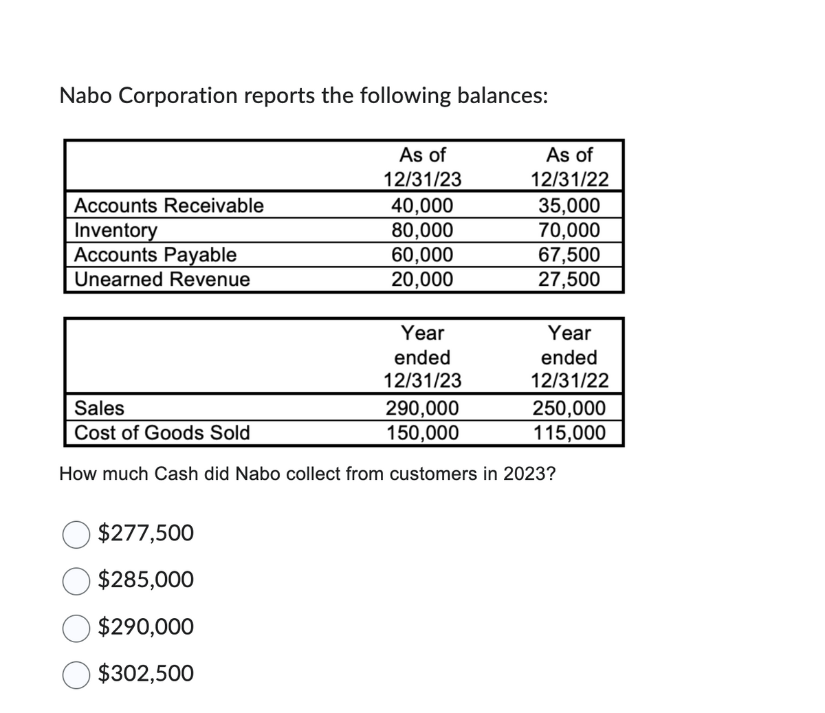 Nabo Corporation reports the following balances:
Accounts Receivable
Inventory
Accounts Payable
Unearned Revenue
As of
12/31/23
40,000
80,000
60,000
20,000
$277,500
$285,000
$290,000
$302,500
Year
ended
12/31/23
As of
12/31/22
35,000
70,000
67,500
27,500
Year
ended
12/31/22
Sales
290,000
Cost of Goods Sold
150,000
How much Cash did Nabo collect from customers in 2023?
250,000
115,000