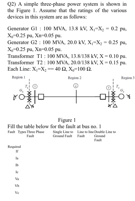 Q2) A simple three-phase power system is shown in
the Figure 1. Assume that the ratings of the various
devices in this system are as follows:
Generator G1 : 100 MVA, 13.8 kV, X,=X, = 0.2 pu,
Xo=0.25 pu, Xn=0.05 pu.
Generator G2 : 100 MVA, 20.0 kV, X,=X2 = 0.25 pu,
Xo=0.25 pu, Xn=0.05 pu.
Transformer T1 : 100 MVA, 13.8/138 kV, X = 0.10 pu.
Transformer T2 : 100 MVA, 20.0/138 kV, X = 0.15 pu.
Each Line: X=X == 40 Q, X,=100 N.
Region 1
Region 2
Region 3
Figure 1
Fill the table below for the fault at bus no. 1
Fault Types Three Phase
Fault
Single Line to Line to line Double Line to
Ground Fault Fault
Ground
Fault
Required
If
Ia
Ib
Ic
Va
Vb
Ve
