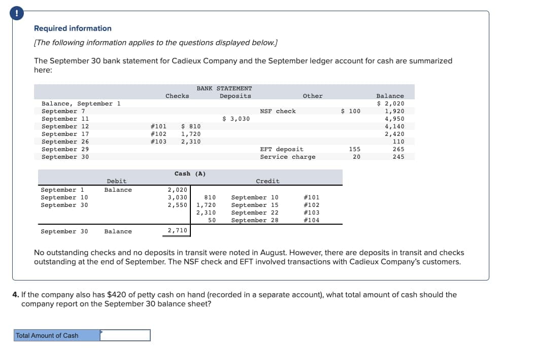 !
Required information
[The following information applies to the questions displayed below.]
The September 30 bank statement for Cadieux Company and the September ledger account for cash are summarized
here:
Balance, September 1
September 7
September 11
September 12
September 17
September 26
September 29
September 30
September 1
September 10
September 30
Debit
Balance
September 30. Balance
Checks
Total Amount of Cash
# 101
# 102
# 103
BANK STATEMENT
Deposits
$ 810
1,720
2,310
Cash (A)
2,020
3,030 810
2,550 1,720
2,310
50
2,710
$ 3,030
NSF check
EFT deposit
Service charge
Credit
Other
September 10
September 15.
September 22
September 28
# 101
# 102
# 103
# 104
$ 100
155
20
Balance
$ 2,020
1,920
4,950
4,140
2,420
110
265
245
No outstanding checks and no deposits in transit were noted in August. However, there are deposits in transit and checks
outstanding at the end of September. The NSF check and EFT involved transactions with Cadieux Company's customers.
4. If the company also has $420 of petty cash on hand (recorded in a separate account), what total amount of cash should the
company report on the September 30 balance sheet?