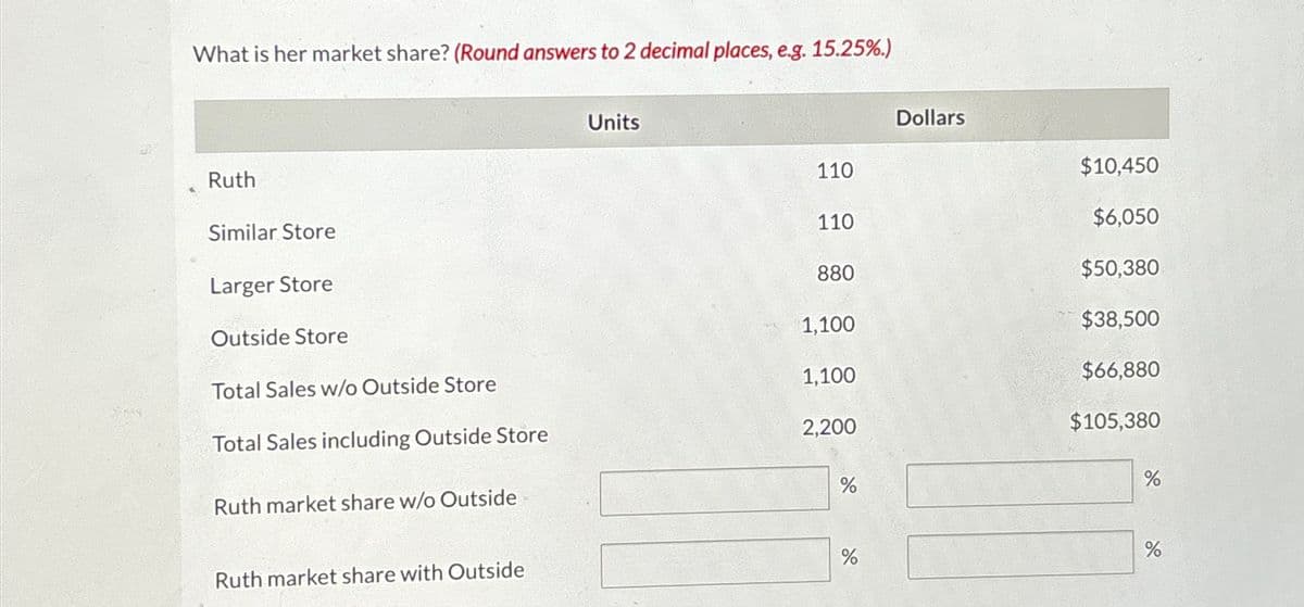 What is her market share? (Round answers to 2 decimal places, e.g. 15.25%.)
Ruth
Similar Store
Larger Store
Outside Store
Total Sales w/o Outside Store
Total Sales including Outside Store
Ruth market share w/o Outside
Ruth market share with Outside
Units
110
110
880
1,100
1,100
2,200
%
%
Dollars
$10,450
$6,050
$50,380
$38,500
$66,880
$105,380
%
%