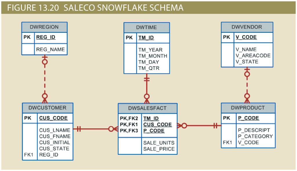 FIGURE 13.20 SALECO SNOWFLAKE SCHEMA
DWREGION
DWTIME
DWVENDOR
PK REG ID
PK TM ID
PK V CODE
V_NAME
V_AREACODE
V_STATE
REG_NAME
TM_YEAR
TM_MONTH
TM_DAY
TM_QTR
DWCUSTOMER
DWSALESFACT
DWPRODUCT
P CODE
PK,FK2 TM_ID
PK,FK1
O PK,FK3 P CODE
PK
CUS_CODE
PK
CUs CODE
%23
CUS_LNAME +
CUS FNAME
CUS INITIAL
CUS_STATE
FK1 REG_ID
P_DESCRIPT
P_CATEGORY
V_CODE
SALE_UNITS
SALE_PRICE
FK1
