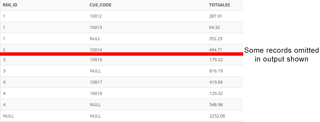 REG_ID
CUS CODE
TOTSALES
1
10012
287.91
1
10013
64.32
1
NULL
352.23
2
10014
494.71
Some records omitted
in output shown
10016
179.22
3
NULL
816.19
4
10017
419.66
4
10018
129.32
4
NULL
548.98
NULL
NULL
2252.06
