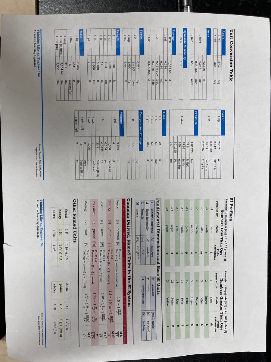 Unit Conversion Table
Angle
1 rad
rad
Area
1 acre
1 mi2
Dynamic Viscosity
1 Pa s
Energy
1 BTU
1 cal
1 J
1 kWh
Force
1 N
1 kip
1 lbr
Length
1
m
1
1 in
1 ft
1 mi
km
1 yd
Mass
1 kg
1 lbm
1 slug
1 ton [metric]
1 ton [US]
57.3
180
43.560
4,047
0.00156
640
10 P
0.225
1 x 105
1.000
4.44
1,055.06
4.184
J
0.239
cal
9.48 x 10 BTU
ft lbr
0.7376
3,600,000
J
3.28
0.621
2.54
12
5,280
1.609
2.205
454
16
32.2
2,204.62
2,000
deg
deg
Thinking Like an Engineer 5e
An Active Learning Approach
f12
m²
mi²
acre
Ibr
dyne
lbe
N
ft
mi
cm
in
ft
km
ft
lbm
ounces [oz
1bm
1bm
1bm
Power
1 hp
1 W
Pressure.
1 atm
Time
1 d
1 h
1
min
1 K
Volume
1 gal
1 L
1 mL
1 m³
745.7
3.412
1 pint [pt]
1 quart [qt]
0.00134
14.34
0.7376
Temperature Change
1.01325
33.9
29.92
760
101,325
14.7
24
60
365
1.8
1.8
3.785
1,000
0.264
0.0353
33 8
1.000
2
16
BTU/h
hp
cal/min
ft lbr / s
ft H₂O
in Hg
mm Hg.
Pa
psi
min
d
°C
"R
qt
cm³ or cc
gal
ft3
fluid oz [fl oz]
cm³ or co
L
cups
fluid oz (fl oz]
pt
Stephan, Bowman, Park, Martin, Ohland
Copyright © 2021 Pearson Education
SI Prefixes
Example: 1 milligram [mg] 1 x 10 grams [g]
Numbers Less Than One
Power of 10
16. Pen
-3
-6
I
-12
-15
-18
-21
-24
J
L length
M mass
Force
Energy
Power
electric current [A] ampere
light intensity [cd] candela
Pressure
Voltage
Prefix
deci-
centi-
milli-
micro-
nano-
pico-
femto-
atto-
zepto-
yocto-
Fundamental Dimensions and Base SI Units
N amount
time
T
e
farad
henry
hertz
(F)
(E)
m
P
n
(P) watt
P
f
Other Named Units
1 F
1 H
1 Hz
[m] meter
[kg] kilogram
Common Derived, Named Units in the SI System
Dimension
Derived From
Base SI Units
1 N=1 km
SI Unit
newton [N]
joule [J]
Thinking Like an Engineer 5e
An Active Learning Approach
Power of 10
Example: 1 Megajoule [MJ] 1 x 10 joules [J]
Numbers Greater Than One
Prefix
Prefix
deca-
hecto-
kilo-
Abbreviation
da
M
2
F-ma
Force (mass) (acceleration)
E=Fd
Energy (force) (distance)
P-E/t
[W] Power (energy) / (time)
(P)
pascal [Pal P-F/A
M volt MVoltage - (power) / (current)
Pressure (force) / (area)
V=P/I
1 (As) / V
1 (V s) / A
1 s-1
9
12
15
18
21
24
Mega-
mega
Giga
Siga
Tera
Peta-
Exa-
Zetta-
Yotta-
olim
poise
stoke
k
M
[K]
temperature
1Ω
1 P
1 St
G
1J-1 Nm-1 kg m²
1W=1-1 kg m²
1 Pa = 11kg
1 V-1=1 kg m²
A
s³ A
P
[mol] mole
Y
second
kelvin
ML
T²
ML2
T²
M1²
T3
M
LT²
ML²
T³I
1V/A
1 g/ (cm s)
1 cm2/s
Stephan, Bowman, Park, Martin, Chand
Copyright © 2011 Pearson Education