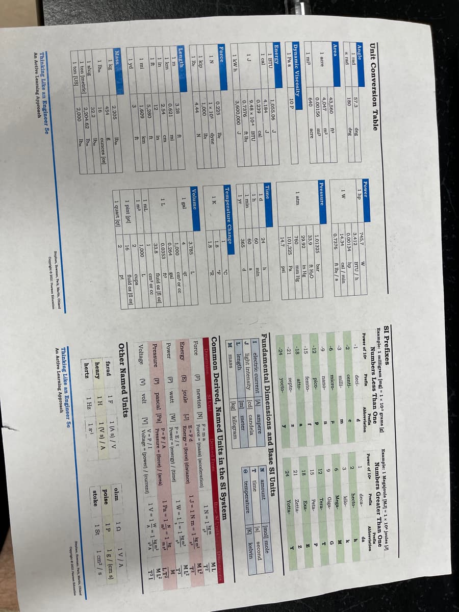 Unit Conversion Table
Angle
1 rad.
Area
1 acre
mi2
Dynamic Viscosity
1 Pas
Energy
1 BTU
1 cal
1 J
1 kW h
Force
1 N
1 kip
1 lb
Length
1 m
1 km
1 in
I ft
1 mi
1 yd
Mass
57.3
180
1 kg
1 lbm
1 slug
1 ton [metric)
1 ton [US]
43,560
4,047
0.00156
640
10 P
.....
0.225
1 x 105
1,000
4.44
deg.
deg
1,055.06 J
J
3.28
0.621
2.54
12
ft²
5,280
1.609
mi2
4.184
0.239
9.48 x 104 BTU
ft lbg
0.7376
3,600,000
J
acre
2.205
454
16
32.2
2,204.62
2.000
cal
lbr
dyne
The
N
ft
mi
Thinking Like an Engineer 5e
An Active Learning Approach
cm.
in
0
km
ft
1bm
8
ounces (oz)
lb
1bm
1bm
Power
1 hp
1 W
Pressure
1 atm.
Time
1 d
1h
1 K
Volume
1 gal
1 yr
Temperature Change
1 L
745.7
3.412
0.00134
14.34
0.7376
1 mL
1 m³
1 pint [pt]
1 quart [at]
1.01325
33.9
29.92
760
101,325
24
60
60
365
1.8
1.8
3.785
4
1,000
0.264
0.0353
33.8
1,000
2
W
BTU/h
hp
cal / min
ft lb/s
bar
ft H₂O
in Hg.
mm Hg
Pa
psi
h
min
d
'C
°F
"R
L
at
gal
na
fluid oz (fl oz]
cm³ or cc
L
cups
fluid oz [fl oz)
pt.
Stephan, Bowman, Park, Martin, Ohland
Copyright ©2021 Pearson Education.
SI Prefixes
Example: 1 milligram [mg) = 1 x 10³ grams [g]
Numbers Less Than One
Prefix
Power of 10
Prefix
Abbreviation
deci-
centi-
milli-
-3
-15
-18
-21
-24
I
J
L length
M
mass
Force
Energy
Power
micro
micro-
Pressure
nano
nano-
pico-
femto-
atto-
zepto-
yocto-
Voltage
watt
farad
henry
hertz
volt
Other Named Units
с
LL
1 F
1 H
1 Hz
f
Fundamental Dimensions and Base SI Units
ampere
N
electric current [A]
[cd] candela
light intensity
[m] meter
amount
time
T
e
temperature
[kg] kilogram
Example: 1 Megajoule [MJ] 1 x 10 joules [J]
Numbers Greater Than One
Prefix
Prefix
deca-
Power of 1
Abbreviation
da
1
2
2
3
1 (As) / V
1 (V s) / A
1 sl
Thinking Like an Engineer 5e
An Active Learning Approach.
0
12
15
18
21
24
LICCIO
kilo-
Common Derived, Named Units in the SI System
Dimension
1 Unit
Base S1 Units
Derived Fro
(F) newton [N] Force (mass) (acceleration)
F-ma
1 N=1 km
E=Fd
[J] Energy (force) (distance)
(E) joule
(P)
1J-1 Nm = 1 kg m²
1W-1!= 1 km²
P-E/t
[W] Power-(energy) / (time)
P-F/A
(P) pascal [Pa] Pressure - (force) / (area)
(V)
V-P/I
MVoltage - (power) / (current)
Mega-
Giga-
Tera-
Peta-
Exa-
Zetta-
Yotta-
olim
poise
stoke
k
M
1Ω
G
1 P
1 St
T
P
Р
E
E
[moll mole
[s]
[K]
7
1 Pa-1-1-
1V=1W=1 km²
second
kelvin
ML
T²
ML²
T²
M1²
T3
M
LT2
M1²
T³1
1 V/A
1 g/(cm s)
1 cm²/s
Stephan, Bowman, Park, Martin, Chand
Copyright ©2021 Pearson Education