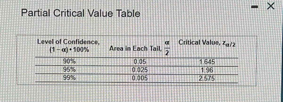 Partial Critical Value Table
Level of Confidence,
(1-α) 100%
90%
95%
99%
Area in Each Tail,
0.05
0.025
0.005
XX Critical Value, Zα/2
2
1.645
1.96
2.575
X