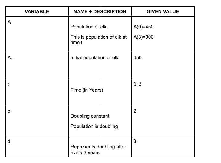 VARIABLE
NAME + DESCRIPTION
GIVEN VALUE
A
Population of elk.
A(0)=450
This is population of elk at A(3)=900
time t
A,
Initial population of elk
450
0, 3
Time (in Years)
b
2
Doubling constant
Population is doubling
d
3
Represents doubling after
every 3 years
