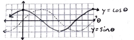 y= Sine
